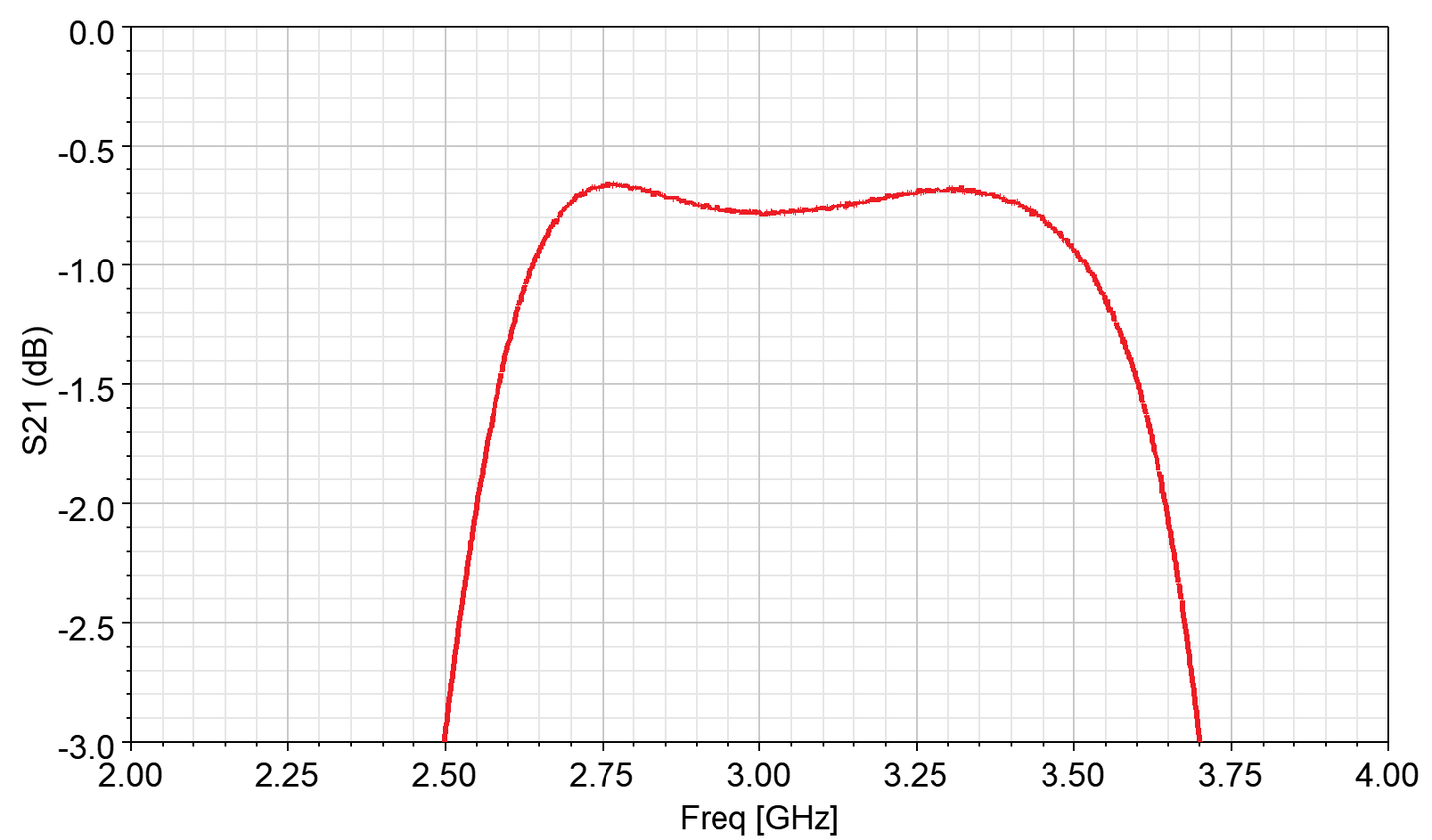 SMA Band Pass Filter 2650-3500 MHz (P/N: 220409)