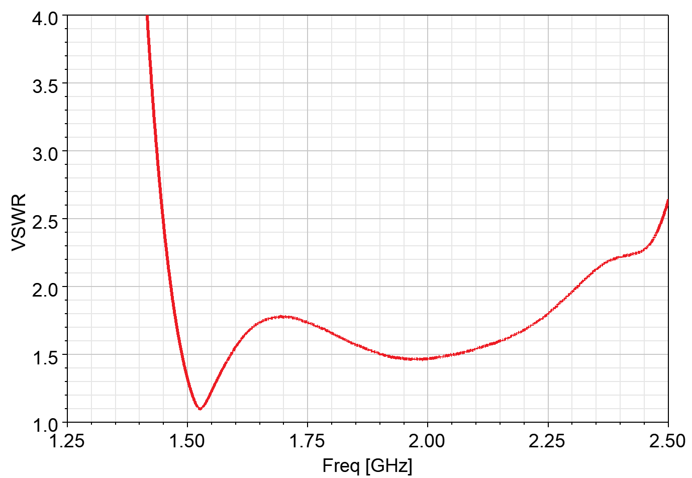 SMA Band Pass Filter 1570-2200MHz (P/N: 220406)