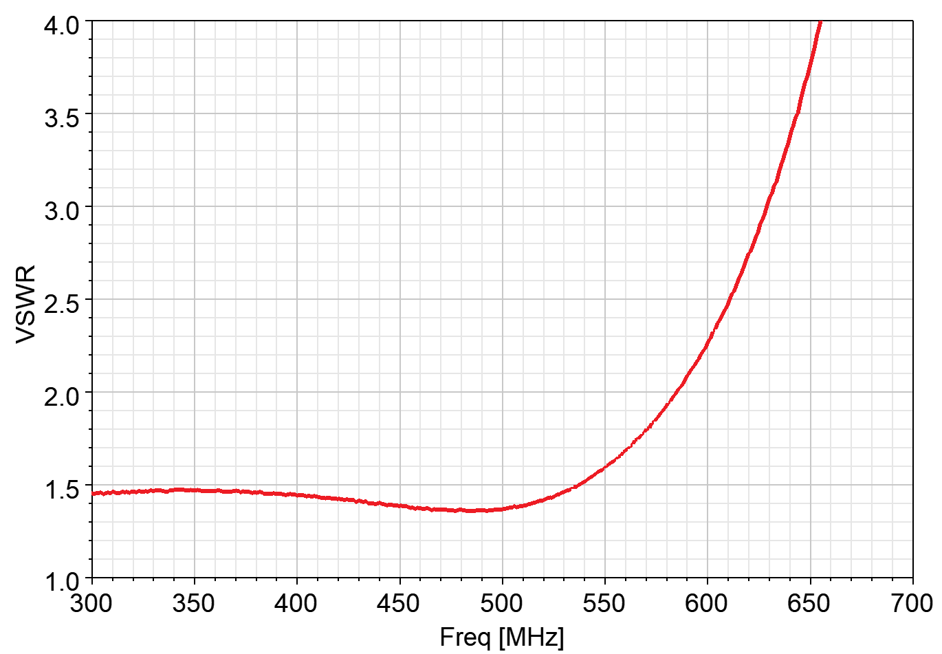 SMA Low Pass Filter 0-600 MHz (P/N: 220411)