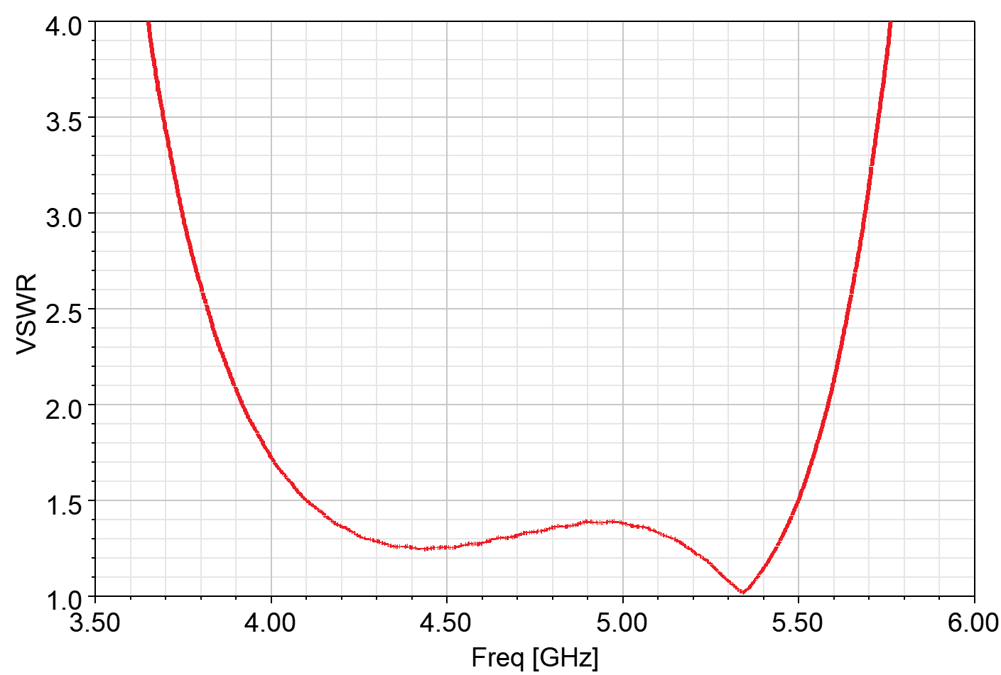 SMA Band Pass Filter 3900-5500 MHz (P/N: 220410)