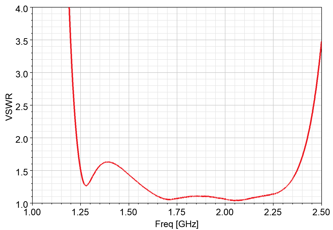 SMA Band Pass Filter 1450-2300 MHz (P/N: 220408)