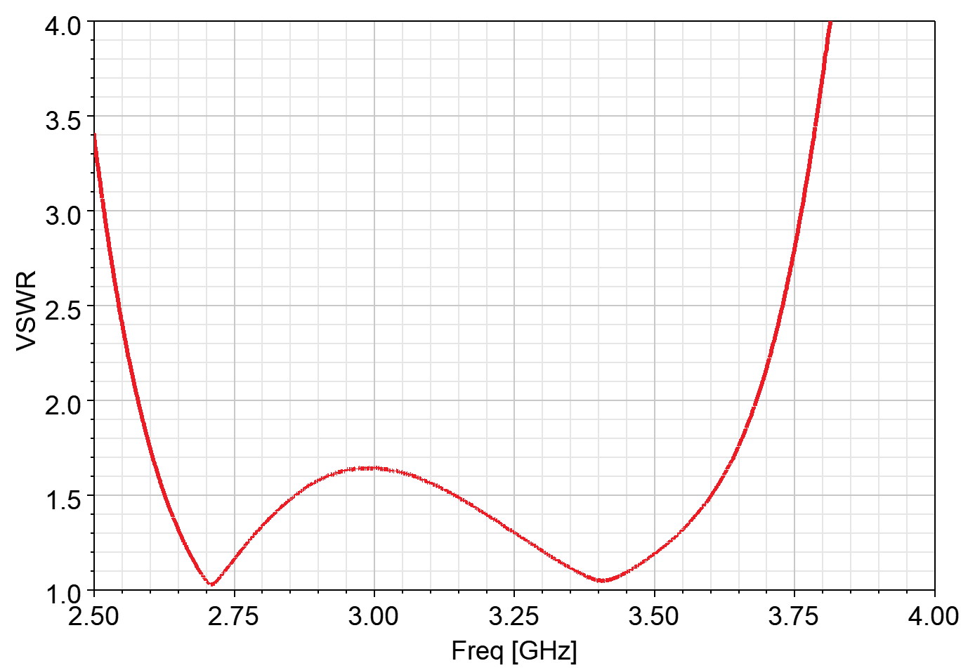 SMA Band Pass Filter 2650-3500 MHz (P/N: 220409)