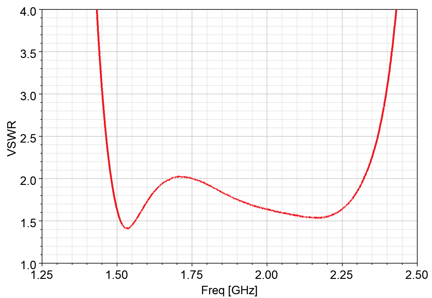 SMA Band Pass Filter 1570-2200MHz (P/N: 220406)