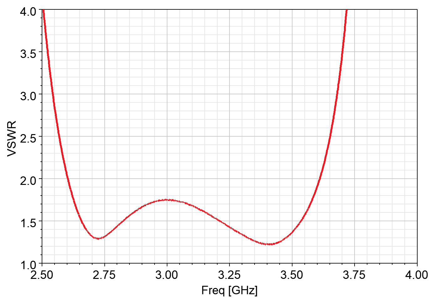 SMA Band Pass Filter 2650-3500 MHz (P/N: 220409)