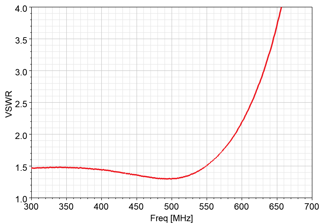 SMA Low Pass Filter 0-600 MHz (P/N: 220411)